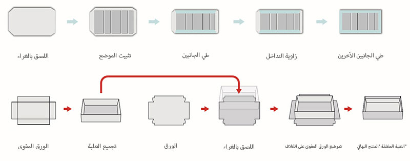 ماكينة تصنيع علب الهدايا متعددة الوظائف الآلية S18Y